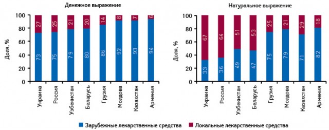  Структура розничного рынка лекарственных средств в разрезе локального и зарубежного производства в денежном и натуральном выражении в некоторых странах СНГ** по итогам I–III кв. 2010 г.