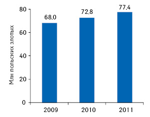 Объем польского рынка тиреотропных препаратов в денежном выражении в 2009 г., а также прогноз на 2010–2011 гг.