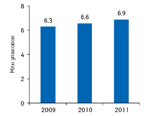 Объем польского рынка тиреотропных препаратов в натуральном выражении в 2009 г., а также прогноз на 2010–2011 гг.
