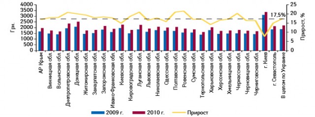  Среднемесячная заработная плата в регионах Украины в январе–ноябре 2009–2010 гг. с указанием прироста относительно аналогичного периода предыдущего года
