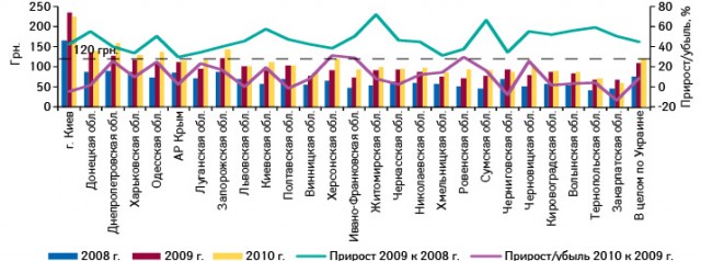  Объем аптечных продаж лекарственных средств на душу населения в денежном выражении в регионах Украины по итогам сентября–ноября 2008–2010 гг. с указанием прироста/убыли по сравнению с аналогичным периодом предыдущего года