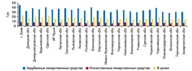  Средневзвешенная стоимость 1 упаковки лекарственных средств в разрезе зарубежного и отечественного производства, а также в целом по рынку в регионах Украины в сентябре–ноябре 2010 г.