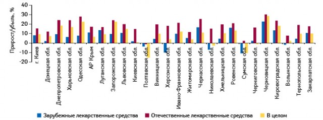  Темпы прироста/убыли средневзвешенной стоимости 1 упаковки лекарственных средств в разрезе зарубежного и отечественного производства в регионах Украины в сентябре–ноябре 2010 г. относительно аналогичного периода 2009 г.