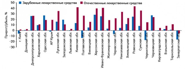  Темпы прироста/убыли объема аптечных продаж лекарственных средств зарубежного и отечественного производства в денежном выражении в регионах Украины по итогам сентября–ноября 2010 г. относительно аналогичного периода 2009 г.