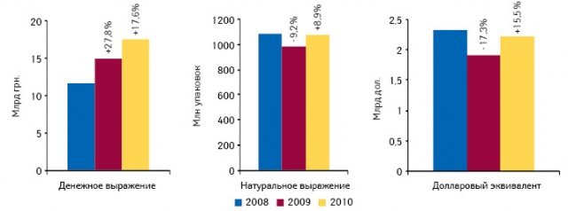  Объем украинского рынка аптечных продаж лекарственных средств в денежном и натуральном выражении, а также долларовом эквиваленте по итогам января–ноября 2008–2010 гг. с указанием темпов прироста/убыли по сравнению с аналогичным периодом предыдущего года