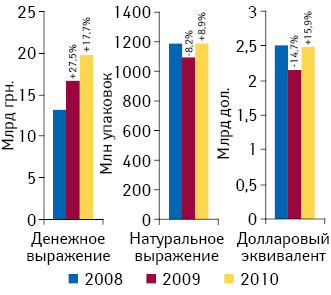 Объем аптечных продаж лекарственных средств в денежном и натуральном выражении, а также в долларовом эквиваленте в 2008–2010 гг. с указанием темпов прироста/убыли относительно предыдущего года