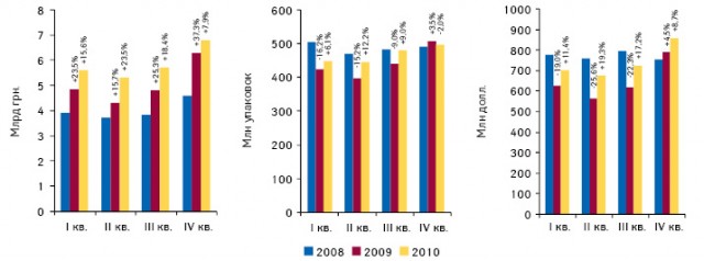  Динамика объема розничного фармрынка в денежном и натуральном выражении, а также в долларовом эквиваленте в I–IV кв. 2008–2010 гг. с указанием прироста/убыли относительно аналогичного периода предыдущего года