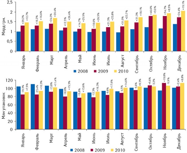 Темпы прироста/убыли объема аптечных продаж лекарственных средств в денежном и натуральном выражении в январе–декабре 2008–2010 гг. относительно аналогичного периода предыдущего года
