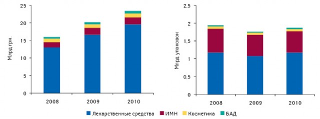  Объем продаж товаров «аптечной корзины» в денежном и натуральном выражении в 2008–2010 гг.