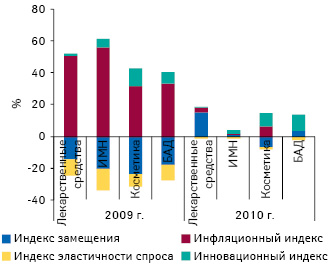  Индикаторы прироста/убыли объема аптечных продаж лекарственных средств, ИМН, косметики и БАД в денежном выражении 2009–2010 гг. по сравнению с предыдущим годом