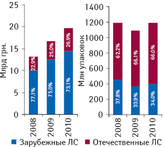 Объем аптечных продаж лекарственных средств в разрезе зарубежного и отечественного производства в денежном и натуральном выражении в 2008–2010 гг.