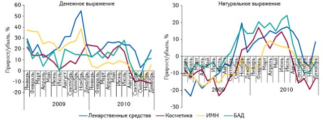  Темпы прироста/убыли объема аптечных продаж товаров «аптечной корзины» в денежном и натуральном выражении в январе–декабре 2009–2010 гг. относительно аналогичного периода предыдущего года