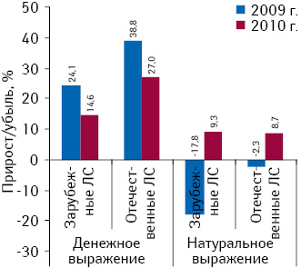 Темпы прироста/убыли объема аптечных продаж лекарственных средств в разрезе зарубежного и отечественного производства по итогам 2010 г. относительно 2009 г.