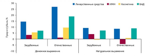  Темпы прироста/убыли объема аптечных продаж товаров «аптечной корзины» в денежном и натуральном выражении в 2010 г. относительно аналогичного периода предыдущего года