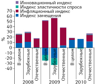 Индикаторы прироста/убыли объема аптечных продаж лекарственных средств в денежном выражении 2008–2010 гг. по сравнению с предыдущим годом