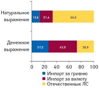 Структура аптечных продаж лекарственных средств в денежном и натуральном выражении в разрезе его составляющих по происхождению в 2010 г.