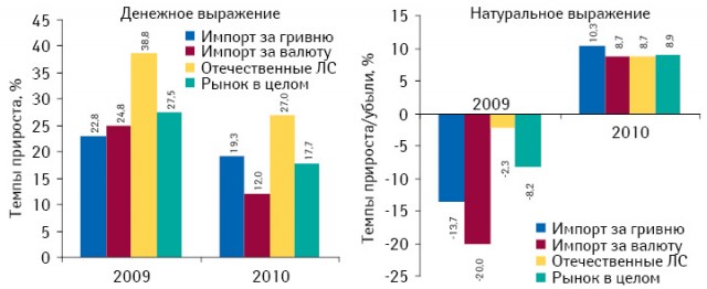 Темпы прироста/убыли объема аптечных продаж лекарственных средств в денежном и натуральном выражении в разрезе его составляющих по происхождению в 2009–2010 гг. по сравнению с предыдущим годом