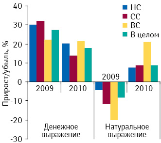 Темпы прироста/убыли объема аптечных продаж лекарственных средств в денежном и натуральном выражении в разрезе ценовых ниш, а также в целом по рынку по итогам 2009–2010 гг. относительно предыдущего года