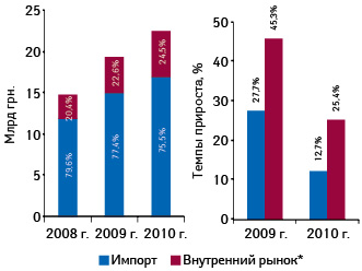  Объем фармацевтического рынка в ценах производителя в разрезе лекарственных средств зарубежного и отечественного производства по итогам 2008–2010 гг.