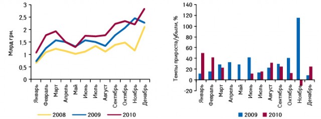  Динамика украинского фармрынка в ценах производителя по итогам января 2008 — декабря 2010 г., а также темпы его прироста/убыли в январе 2009 — декабре 2010 г. по сравнению с аналогичным перио­дом предыдущего года