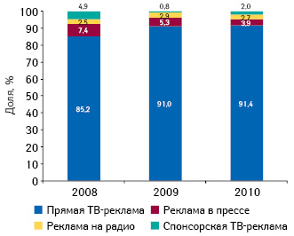 Распределение объема инвестиций в рекламу лекарственных средств по основным типам рекламоносителей по итогам 2008–2010 гг.