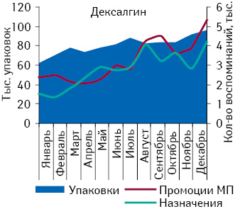  Объем аптечных продаж ЛИНЕКСА в натуральном выражении, а также количество воспоминаний врачей и фармацевтов о промоциях МП, а также объем инвестиций в его ТВ-рекламу в январе–декабре 2010 г.