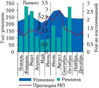  Объем аптечных продаж ДЕКСАЛГИНА в натуральном выражении, а также количество воспоминаний врачей о промоциях МП и назначениях этого препарата в январе–декабре 2010 г.