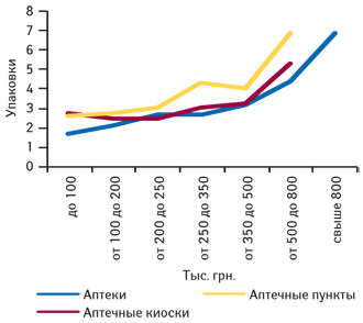Количество проданных упаковок РИАБАЛА, сироп 7,5 мг/5 мл фл. 60 мл, № 1 («Мегаком», Украина), в различных ТТ, сгруппированных по финансовым характеристикам, в декабре 2010 г.