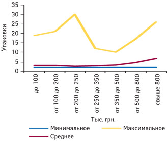 Минимальное, среднее и максимальное количество проданных упаковок РИАБАЛА, сироп 7,5 мг/5 мл фл. 60 мл, №1 («Мегаком», Украина) в различных ТТ, сгруппированных по финансовым характеристикам, в декабре 2010 г.