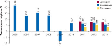 Темпы прироста/убыли розничного фармрынка Украины в долларовом эквиваленте по всем категория­м товаров «аптечной корзины» в 2005–2010 гг. по сравнению с предыдущим годом, а также прогноз на 2011–2013 гг.