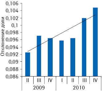 Отклонение доли аптеки «Адонис» от среднего показателя общего объема аптечных продаж в денежном выражении в Киевской обл. по итогам II кв. 2009 – IV кв. 2010 г.