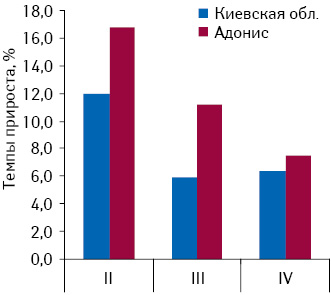 Темпы прироста выторга в среднем на 1 торговую точку в Киевской обл. и аптеки «Адонис» по итогам II–IV кв. 2010 г. по сравнению с аналогичным периодом предыдущего года