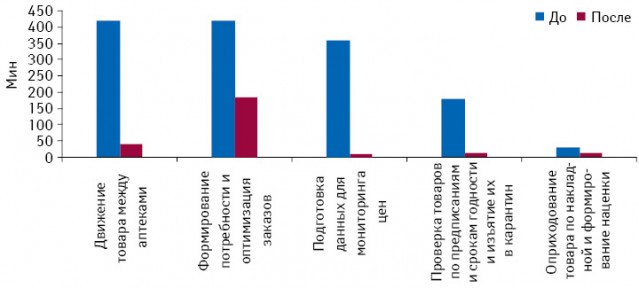 Временные затраты на некоторые операции до и после автоматизации аптеки