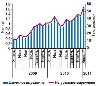 Динамика объема аптечных продаж РИАБАЛА в денежном и натуральном выражении в январе 2009 — январе 2011 г. (*включены предварительные данные за январь 2011 г.)