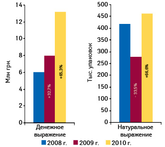  Объем аптечных продаж РИАБАЛА в денежном и натуральном выражении в 2008–2010 гг. с указа­нием прироста/убыли относительно преды­дущего года