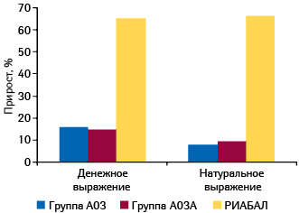  Прирост объема аптечных продаж препаратов групп A03 «Средства, применяемые при функциональ­ных желудочно-кишечных расстройствах», A03A «Средства, применяемые при функциональных расстройствах со стороны пищеварительного тракта» и РИА­БАЛА в денежном и натуральном выражении по итогам 2010 г. в сравнении с 2009 г.