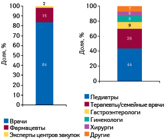  Удельный вес количества воспоминаний специалистов здравоохранения о промоциях МП для РИАБАЛА, а также доля воспоминаний врачей в разрезе различных специальностей о промоциях МП по итогам 2010 г.