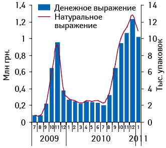 Объем аптечных продаж РЕСПИБРОНА в денежном и натуральном выражении в июле 2009 – январе 2011 г. 