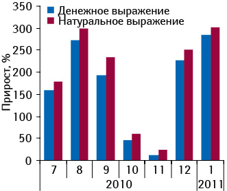 Темпы прироста объема аптечных продаж РЕСПИБРОНА в денежном и натуральном выражении в июле 2010 – январе 2011 г. относительно аналогичного периода предыдущего года