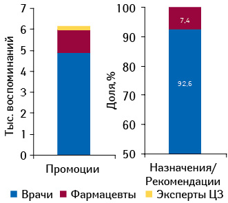 Количество воспоминаний специалистов здравоохранения о промоциях медпредставителями препарата РЕСПИБРОН, а также доля воспоминаний врачей и фармацевтов о его назначениях и рекомендациях по итогам 2010 г.