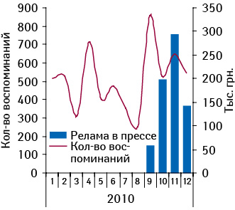 Количество воспоминаний специалистов здравоохранения о промоциях медпредставителями препарата РЕСПИБРОН, а также объем инвестиций в его рекламу в прессе в январе–декабре 2010 г. 