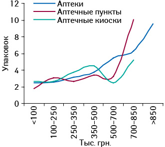 Среднее количество проданных упаковок РЕСПИБРОНА  в различных ТТ, сгруппированных по финансовым характеристикам, в декабре 2010 г.