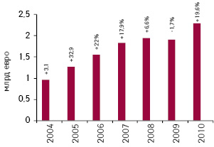  Динамика румынского фармрынка в денежном выражении в 2004–2010 гг. с указанием темпов прироста по сравнению с предыдущим годом