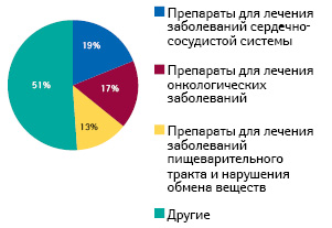  Структура румынского фармрынка в денежном выражении в 2010 г.