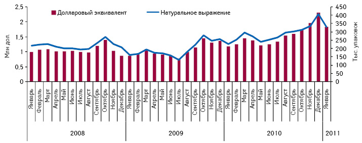  Динамика объема аптечных продаж компании «Мегаком» в долларовом эквиваленте и натуральном выражении в январе 2008 — январе 2011 г.