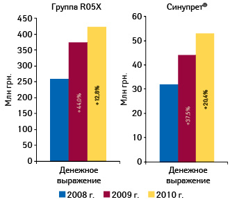  Объем аптечных продаж препаратов группы R05X «Прочие комбинированные препараты, применяемые при кашле и простудных заболеваниях» и СИНУПРЕТА в денежном выражении по итогам 2008–2010 гг. с указанием прироста относительно предыдущего года