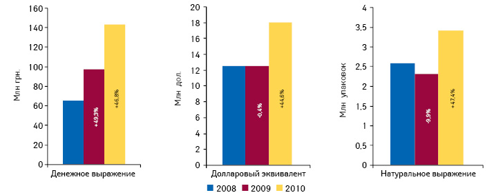  Объем аптечных продаж компании «Мегаком» в денежном и натуральном выражении, а также в долларовом эквиваленте по итогам 2008–2010 гг. с указанием прироста/убыли относительно предыдущего года