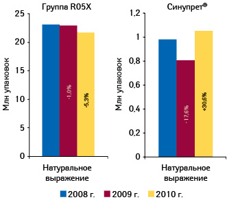  Объем аптечных продаж препаратов группы R05X «Прочие комбинированные препараты, применяемые при кашле и простудных заболеваниях» и СИНУПРЕТА в натуральном выражении по итогам 2008–2010 гг. с указанием прироста/убыли относительно предыдущего года