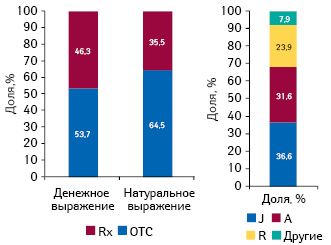  Распределение продуктового портфеля компании «Мегаком» в денежном и натуральном выражении по итогам 2010 г., а также в разрезе групп АТС- классификации