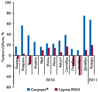  Темпы прироста/убыли объема аптечных продаж препаратов конкурентной группы R05X и СИНУПРЕТА в натуральном выражении в январе 2010 – январе 2011 г. относительно аналогичного периода предыдущего года